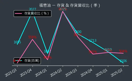 1225 福懋油 存貨與存貨營收比