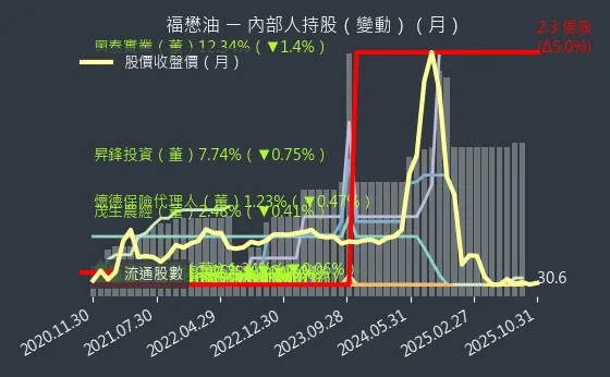 1225 福懋油 內部人持股變動