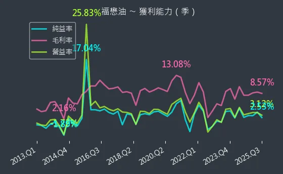 1225 福懋油 獲利能力