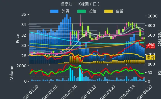 1225 福懋油 日線圖