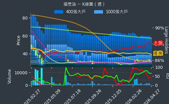 1225 福懋油 週線圖