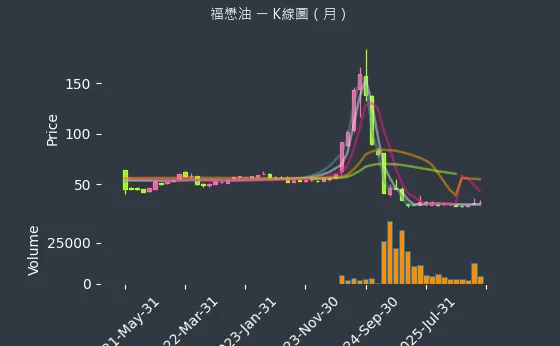 1225 福懋油 月線圖