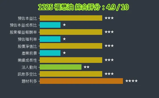 1225 福懋油 綜合評分