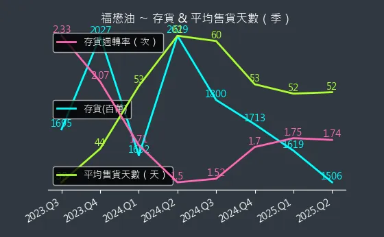 1225 福懋油 存貨與平均售貨天數