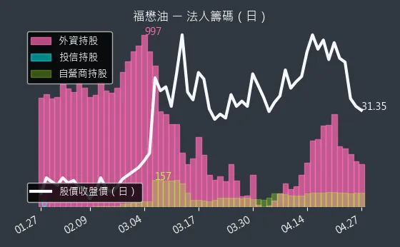 1225 福懋油 三大法人買賣超