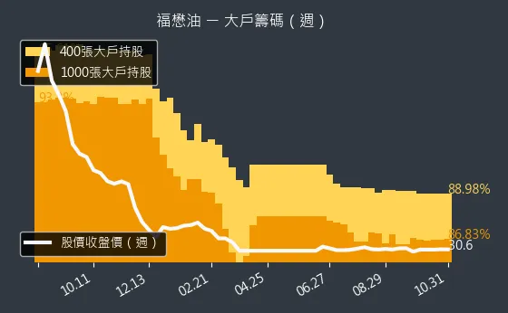 1225 福懋油 大戶持股變動、集保戶變化