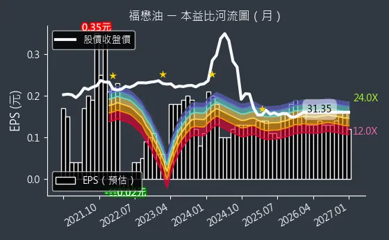 1225 福懋油 本益比河流圖