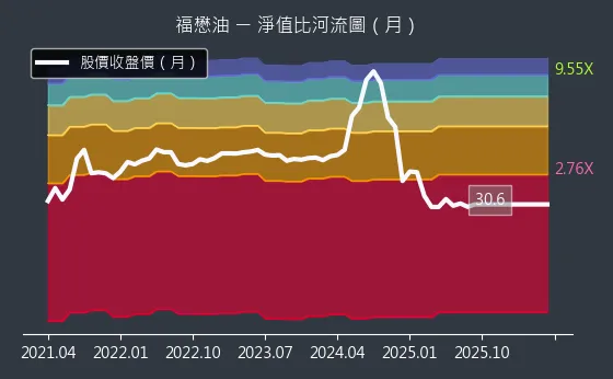 1225 福懋油 淨值比河流圖