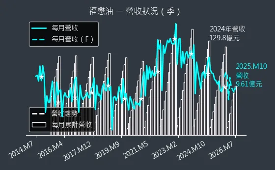1225 福懋油 營收趨勢圖