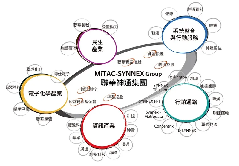 聯華控股聯華神通集團產業佈局