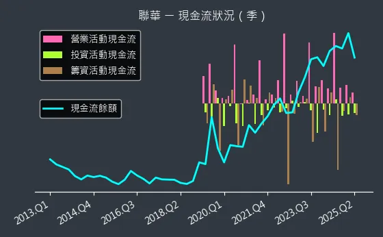 1229 聯華 現金流狀況