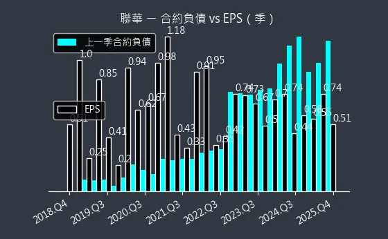 1229 聯華 合約負債與 EPS
