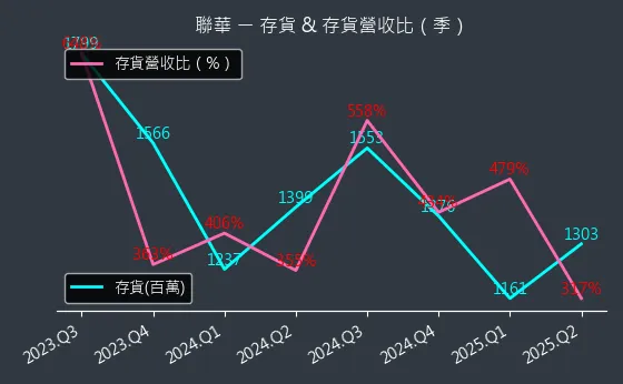 1229 聯華 存貨與存貨營收比