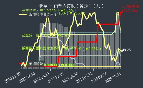 1229 聯華 內部人持股變動