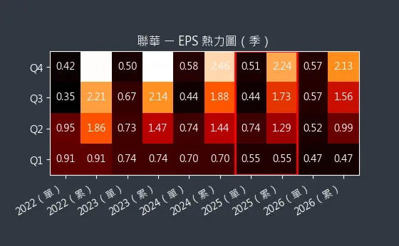 1229 聯華 EPS 熱力圖