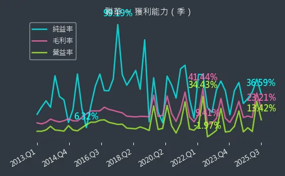 1229 聯華 獲利能力