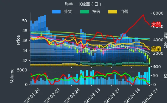 1229 聯華 日線圖
