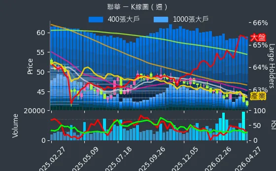 1229 聯華 週線圖
