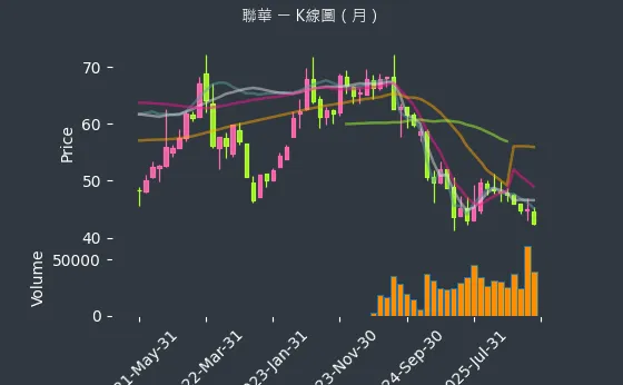 1229 聯華 月線圖