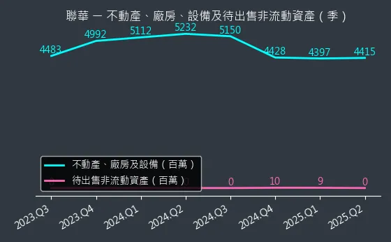 1229 聯華 不動產、廠房、設備及待出售非流動資產變化圖