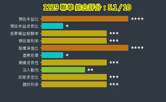 1229 聯華 綜合評分