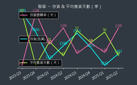 1229 聯華 存貨與平均售貨天數