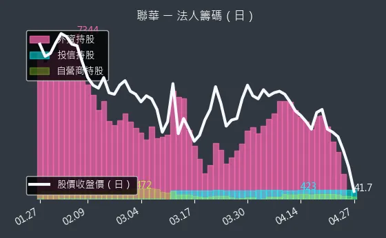 1229 聯華 三大法人買賣超