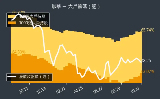 1229 聯華 大戶持股變動、集保戶變化