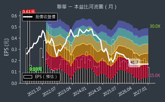 1229 聯華 本益比河流圖