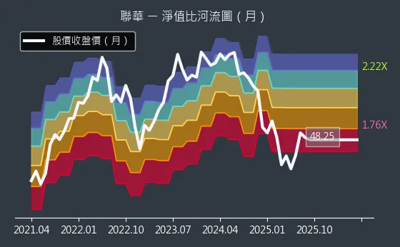 1229 聯華 淨值比河流圖