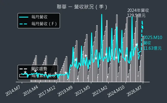 1229 聯華 營收趨勢圖