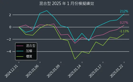 專題演算法選股：2025年1月模擬績效圖表