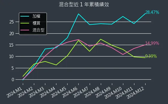 混合型近 1 年累積績效