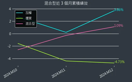 混合型近 3 個月累積績效