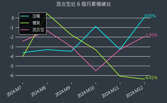 混合型近 6 個月累積績效