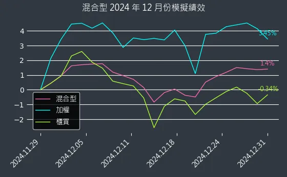 混合型近 1 個月累積績效