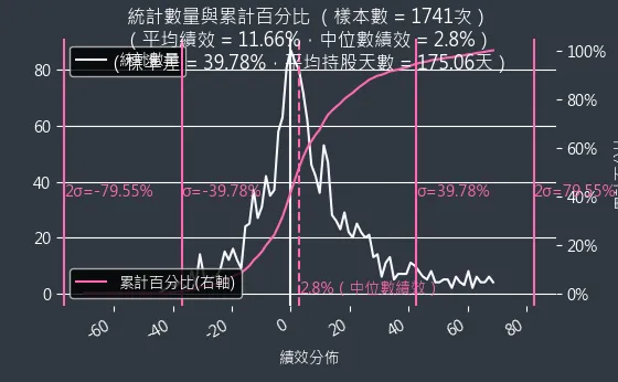 混合型投資組合機率密度函數