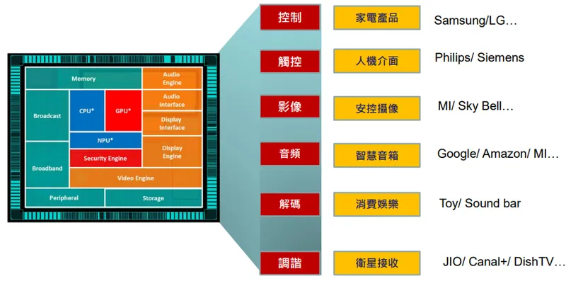 揚智多媒體 AI-ASIC 設計服務