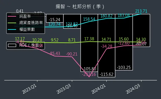 3041 揚智 杜邦分析