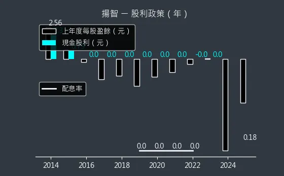 3041 揚智 股利政策