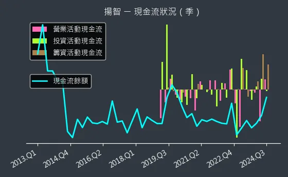 3041 揚智 現金流狀況