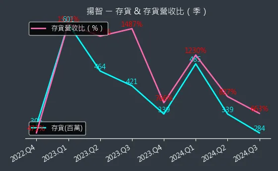 3041 揚智 存貨與存貨營收比