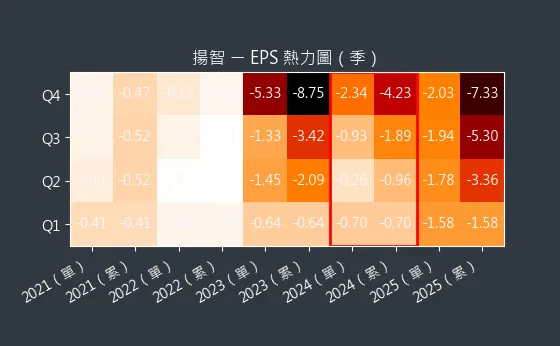 3041 揚智 EPS 熱力圖