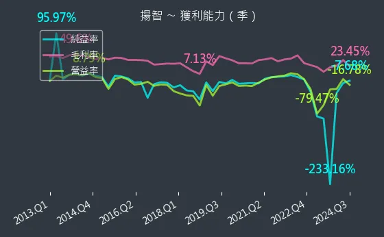 3041 揚智 獲利能力