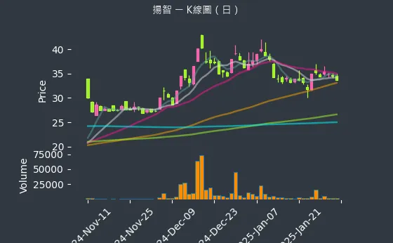 3041 揚智 K線圖（日）