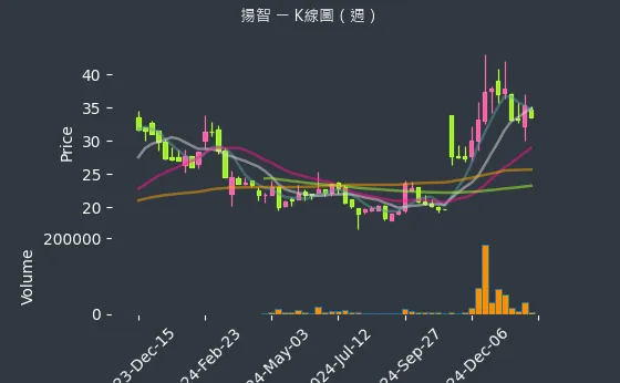 3041 揚智 K線圖（週）