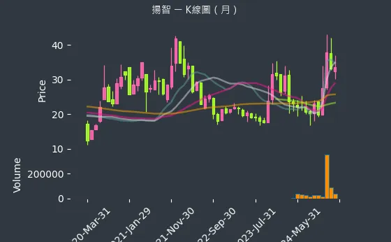 3041 揚智 K線圖（月）