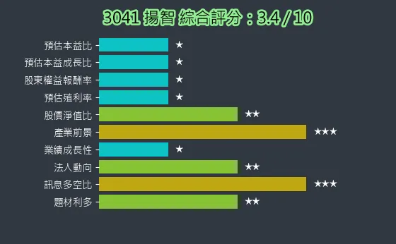 3041 揚智 綜合評分