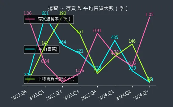 3041 揚智 存貨與平均售貨天數