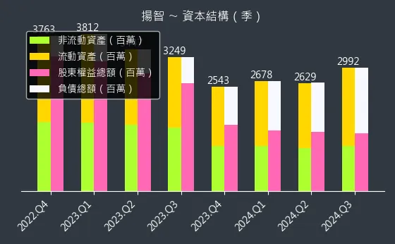 3041 揚智 資本結構